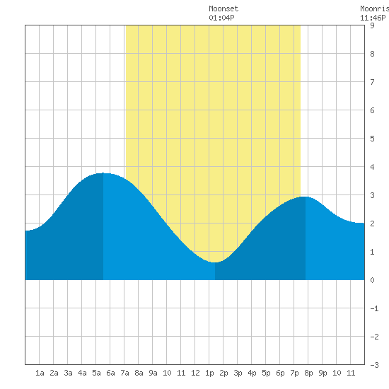 East Cape tide chart for Friday, September 16, 2022