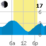 East Cape tide chart for Saturday, September 17, 2022