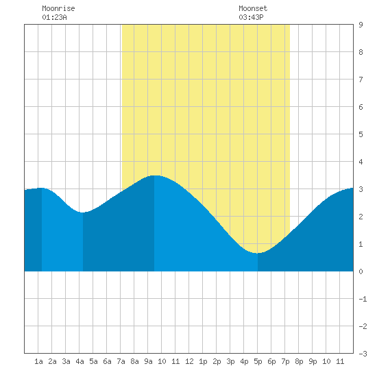 East Cape tide chart for Monday, September 19, 2022