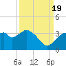 East Cape tide chart for Monday, September 19, 2022
