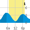 East Cape tide chart for Thursday, September 1, 2022