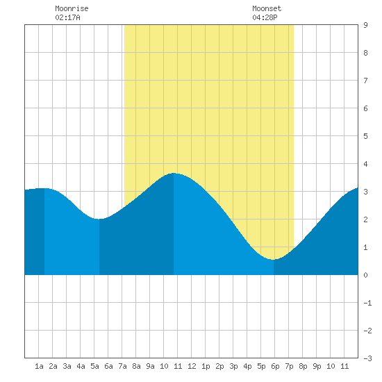 East Cape tide chart for Tuesday, September 20, 2022