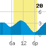 East Cape tide chart for Tuesday, September 20, 2022