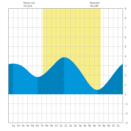 East Cape tide chart for Wednesday, September 21, 2022