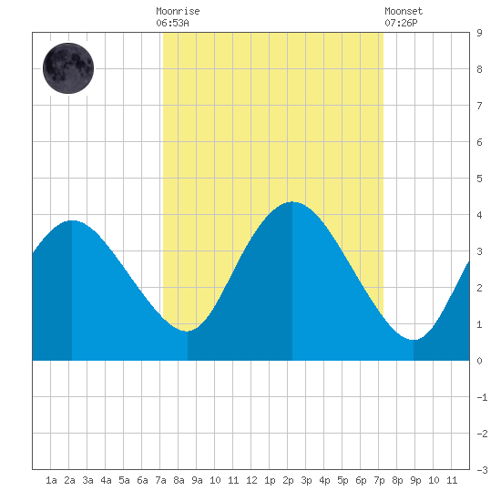 East Cape tide chart for Sunday, September 25, 2022