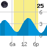 East Cape tide chart for Sunday, September 25, 2022