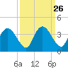 East Cape tide chart for Monday, September 26, 2022