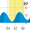 East Cape tide chart for Tuesday, September 27, 2022