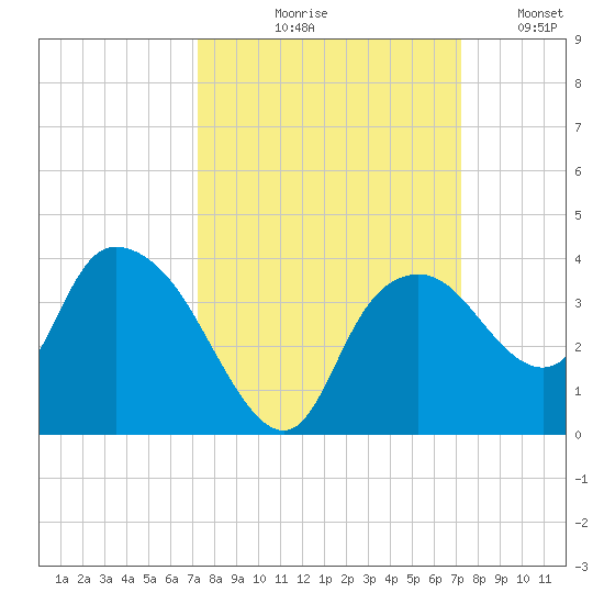 East Cape tide chart for Thursday, September 29, 2022