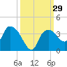 East Cape tide chart for Thursday, September 29, 2022