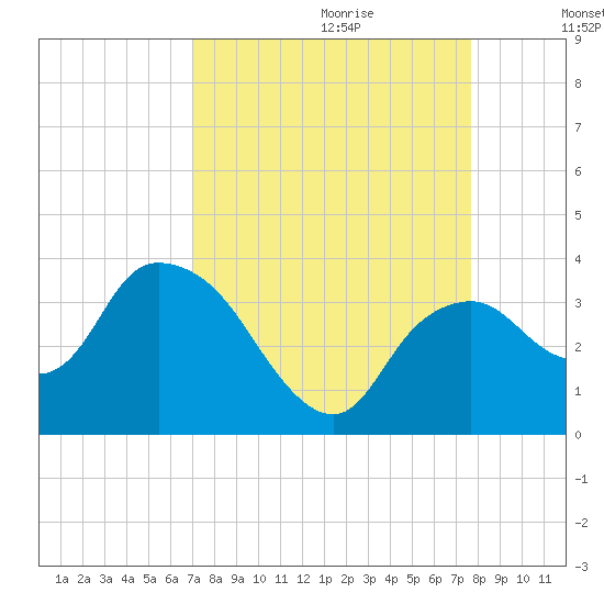 East Cape tide chart for Friday, September 2, 2022