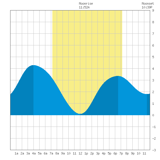 East Cape tide chart for Friday, September 30, 2022