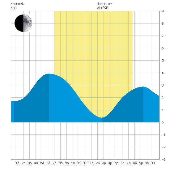 East Cape tide chart for Saturday, September 3, 2022