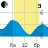 East Cape tide chart for Saturday, September 3, 2022