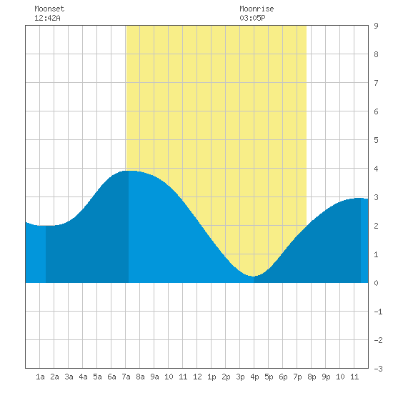 East Cape tide chart for Sunday, September 4, 2022