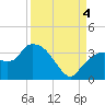 East Cape tide chart for Sunday, September 4, 2022