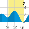 East Cape tide chart for Wednesday, September 7, 2022