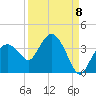 East Cape tide chart for Thursday, September 8, 2022