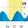East Cape tide chart for Monday, October 10, 2022