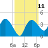 East Cape tide chart for Tuesday, October 11, 2022