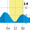 East Cape tide chart for Friday, October 14, 2022
