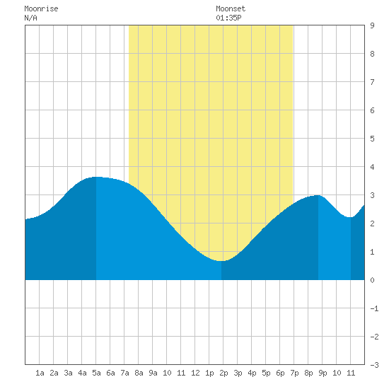 East Cape tide chart for Sunday, October 16, 2022