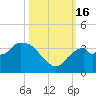 East Cape tide chart for Sunday, October 16, 2022