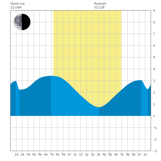 East Cape tide chart for Monday, October 17, 2022
