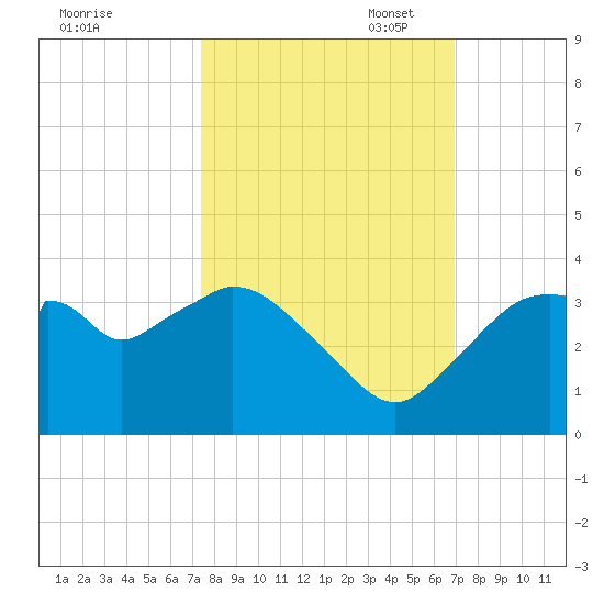 East Cape tide chart for Tuesday, October 18, 2022