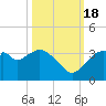 East Cape tide chart for Tuesday, October 18, 2022