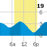 East Cape tide chart for Wednesday, October 19, 2022