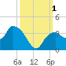 East Cape tide chart for Saturday, October 1, 2022
