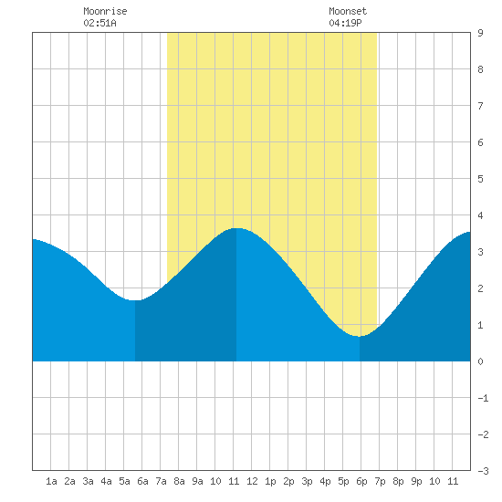 East Cape tide chart for Thursday, October 20, 2022