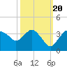 East Cape tide chart for Thursday, October 20, 2022