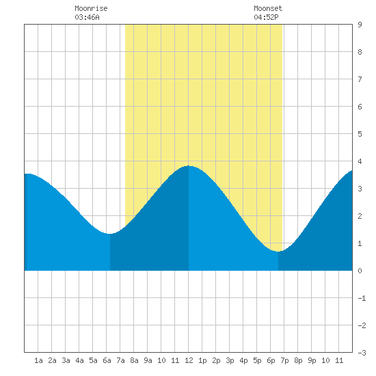 East Cape tide chart for Friday, October 21, 2022