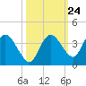 East Cape tide chart for Monday, October 24, 2022