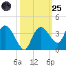 East Cape tide chart for Tuesday, October 25, 2022
