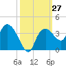 East Cape tide chart for Thursday, October 27, 2022