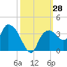 East Cape tide chart for Friday, October 28, 2022