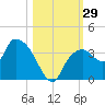East Cape tide chart for Saturday, October 29, 2022