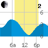 East Cape tide chart for Sunday, October 2, 2022