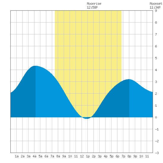 East Cape tide chart for Sunday, October 30, 2022