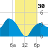 East Cape tide chart for Sunday, October 30, 2022