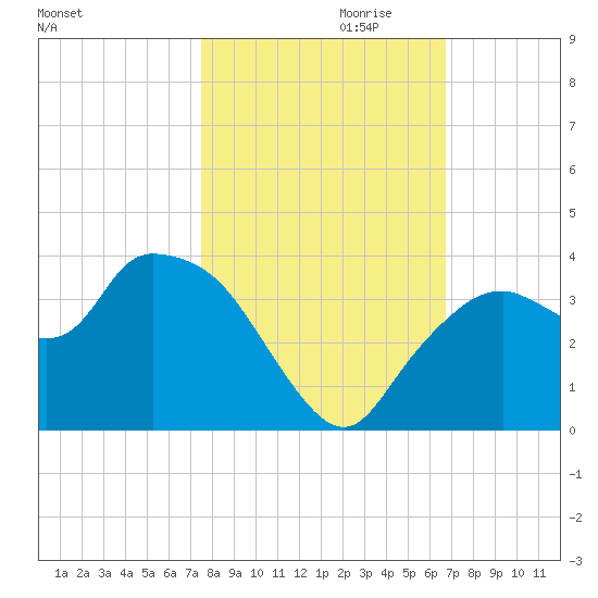 East Cape tide chart for Monday, October 31, 2022