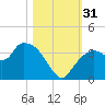East Cape tide chart for Monday, October 31, 2022