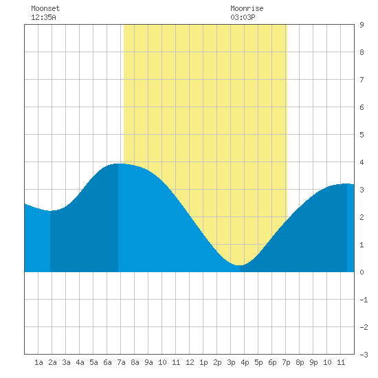 East Cape tide chart for Monday, October 3, 2022