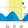 East Cape tide chart for Wednesday, October 5, 2022