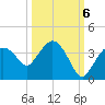 East Cape tide chart for Thursday, October 6, 2022
