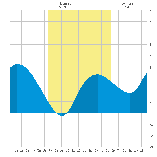 East Cape tide chart for Thursday, November 10, 2022