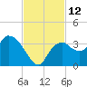 East Cape tide chart for Saturday, November 12, 2022